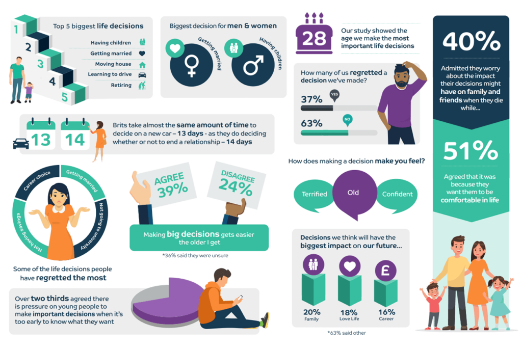 An infographic covering the top 5 biggest life decisions for adults