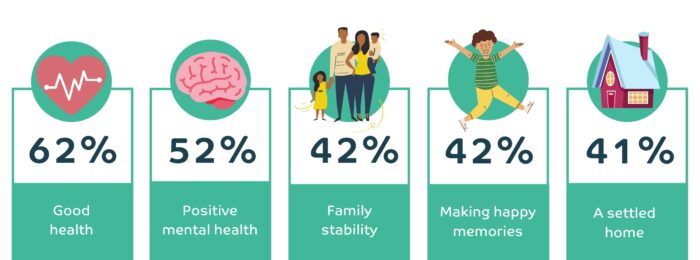 An infographic detailing the worries that parents have about their child's future